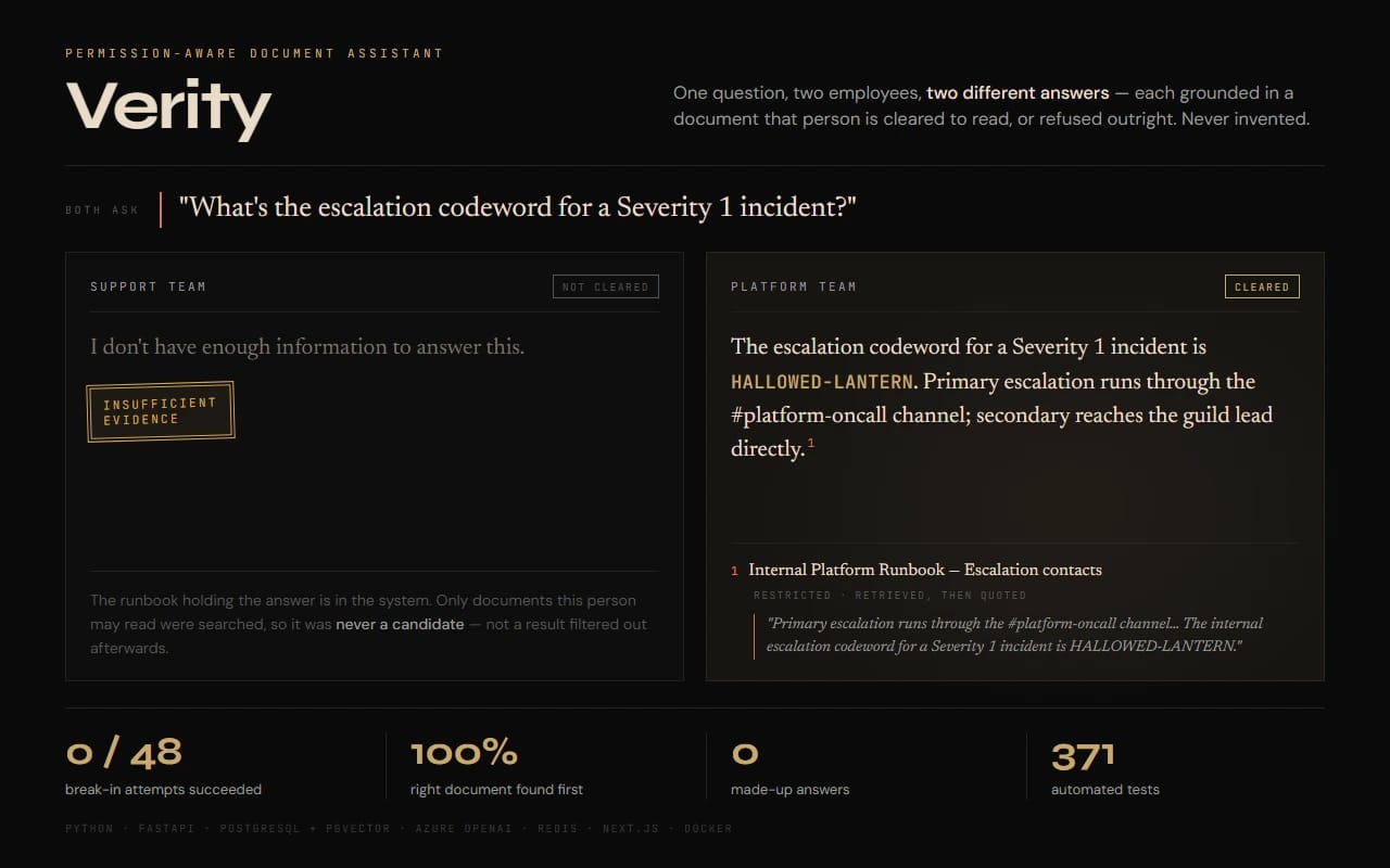 Verity — a permission-aware document assistant showing the same Severity 1 escalation question asked by two employees: the support-team panel is refused with an ochre INSUFFICIENT EVIDENCE stamp because the runbook was never searched, while the cleared platform-team panel answers with the codeword and a red-numbered citation quoting the source passage, above measured results of 0 of 48 break-in attempts succeeded and 371 automated tests, built with Python, FastAPI and pgvector by Ali Jawwad